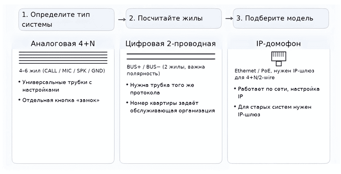 Алгоритм подбора совместимой трубки домофона