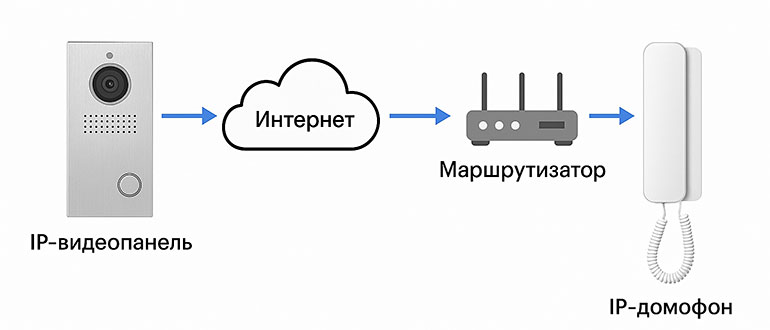 Как передаются данные в ip-домофонии