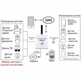 GSM сигнализация «ИПРО-1» беспроводная, изображение 8