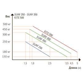 Комплект автоматики KIT KITE 500 H 24V, изображение 3