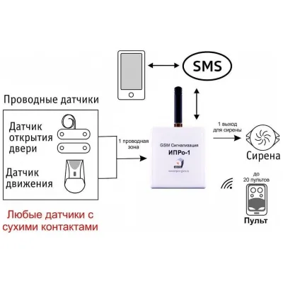 Беспроводная GSM сигнализация «ИПРО-1» для защиты дома, дачи и гаража, изображение 6
