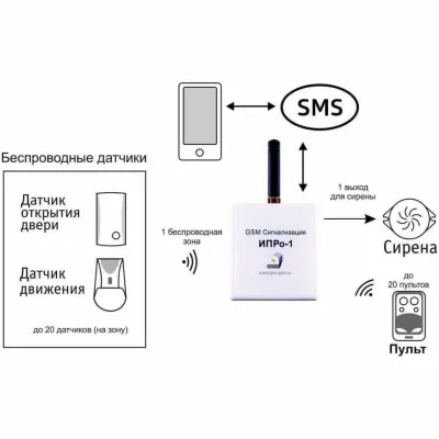 Беспроводная GSM сигнализация «ИПРО-1» для защиты дома, дачи и гаража, изображение 7