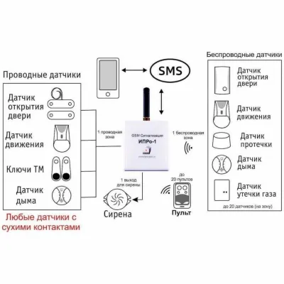 Беспроводная GSM сигнализация «ИПРО-1» для защиты дома, дачи и гаража, изображение 8