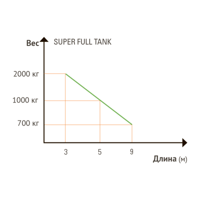 Гидравлический линейный привод SUPER FULL TANK 500 G4 SB для распашных ворот, изображение 4